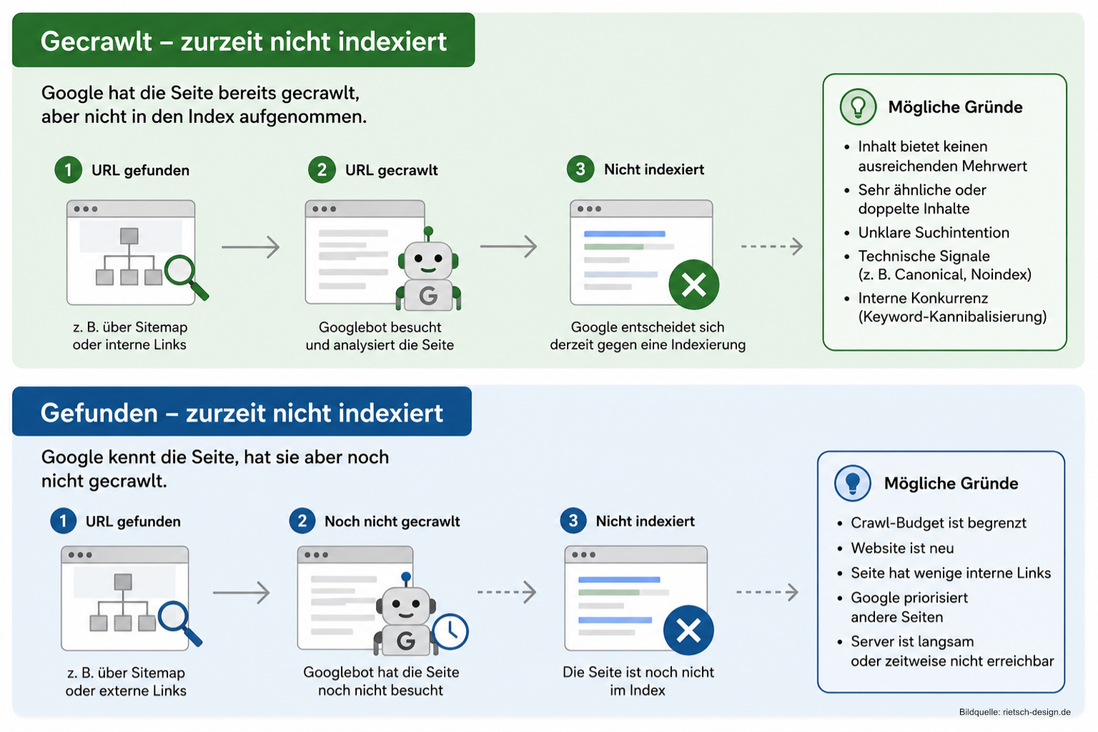 Unterschied-Gecrawlt-oder-gefunden-nicht-indexiert